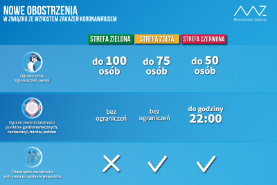 Szczegółowy opis obostrzeń w czerwonej, żółtej i zielonej strefie. Ograniczenia zgromadzeń, wesel do 100 osób, do 75 osób,...