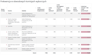 Frekwencja w Gminie Łysomice