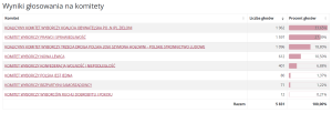 Wyniki głosowania na komitety - Sejm