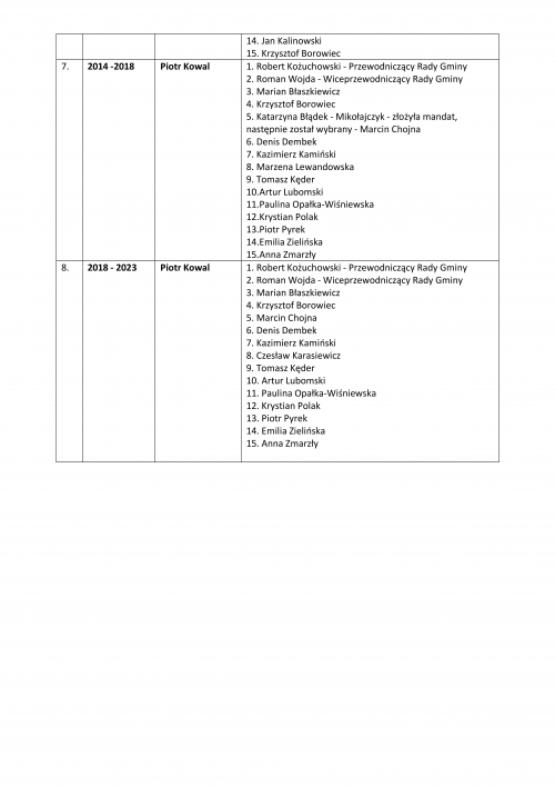 Spis Wójtów i Radnych Gminy Łysomice w latach 1990 - 2020 - strona 3